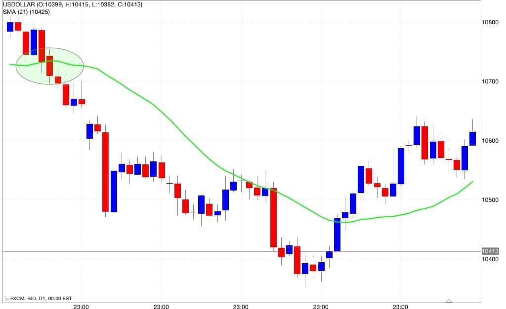 strategia incrocio medie mobili forex