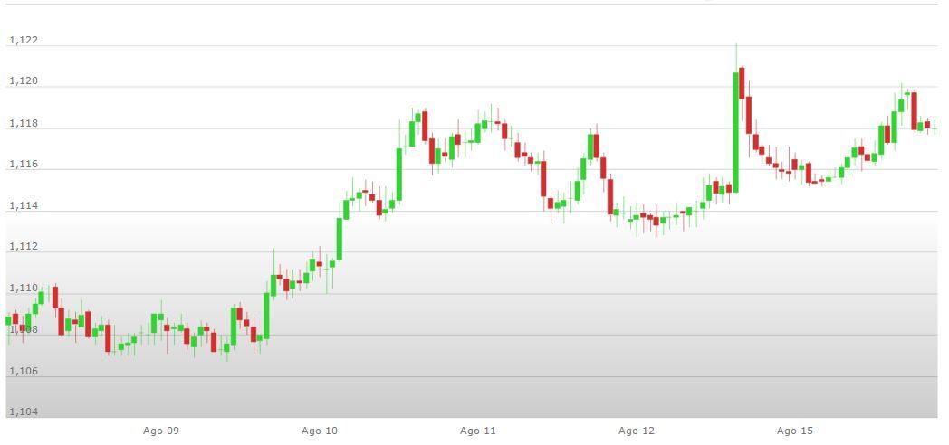 Grafico cotacao euro dolar forexpros