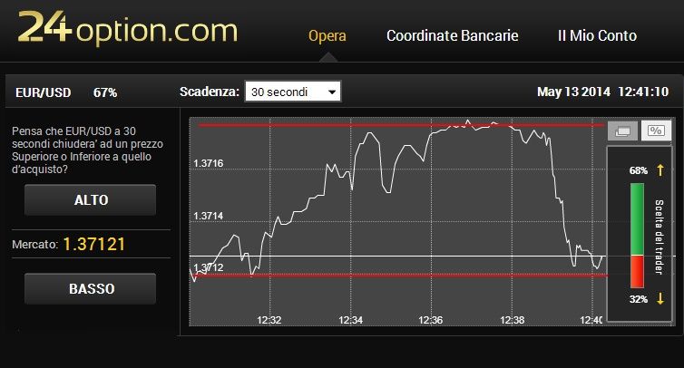 azioni binarie se sbagli la previsione