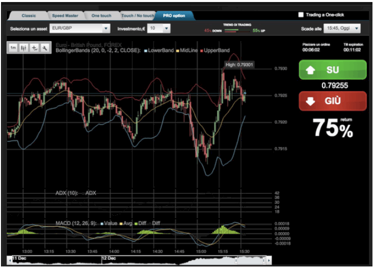 piattaforma demo per trading binario