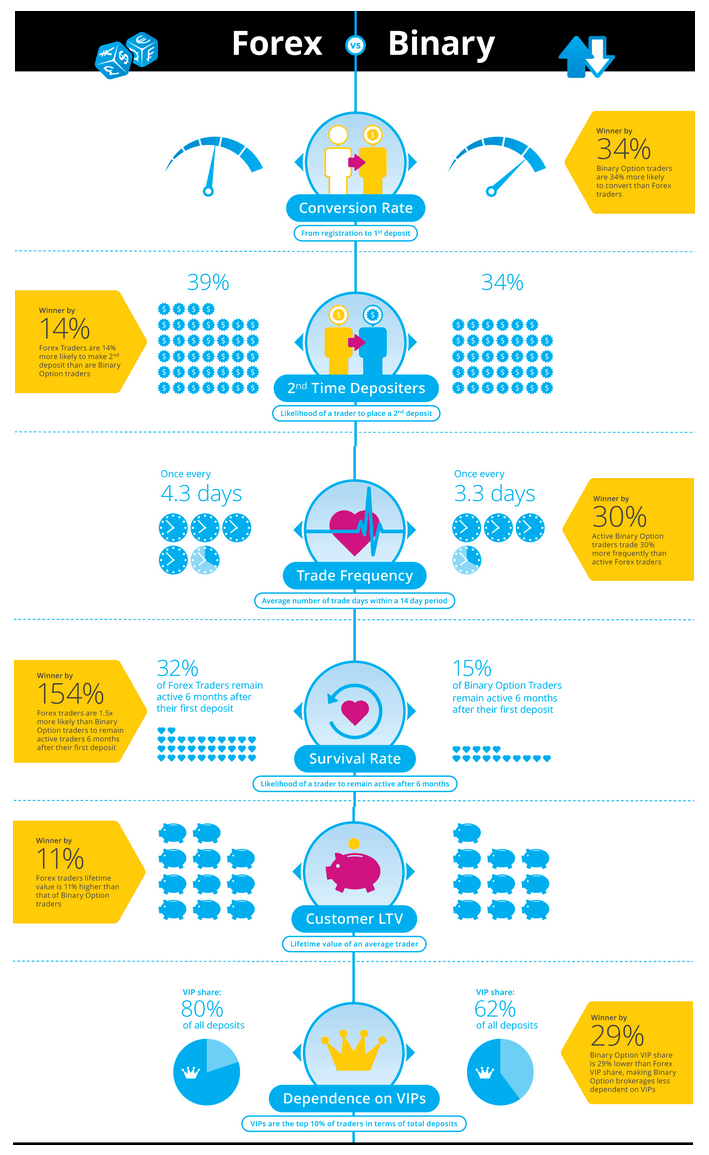 differenza tra opzioni binarie e forex