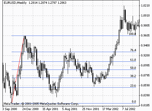 ritracciamenti forex