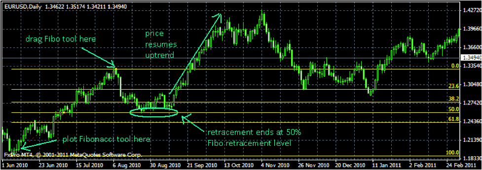 ritracciamento fibonacci forex