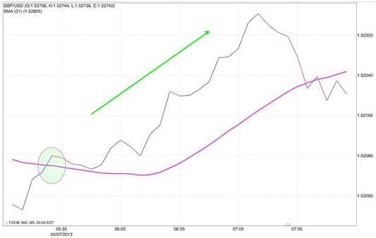 Medie mobili trading system
