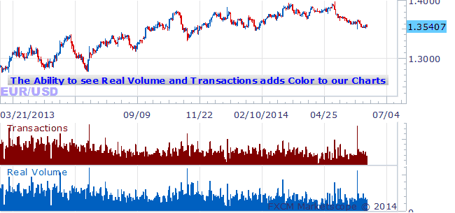 indicatori volume forex