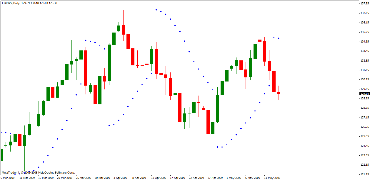 opzioni binarie strategia parabolic sar