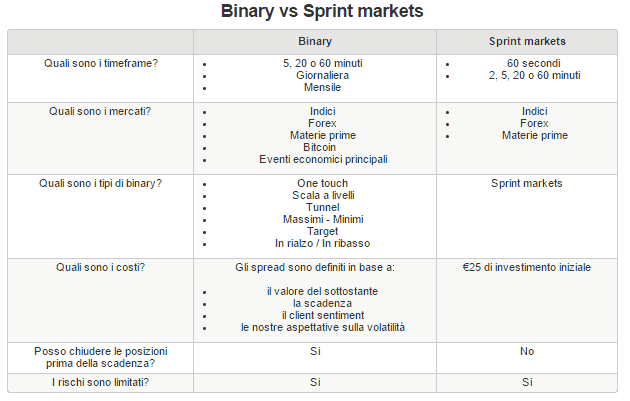 operare con le opzioni binarie