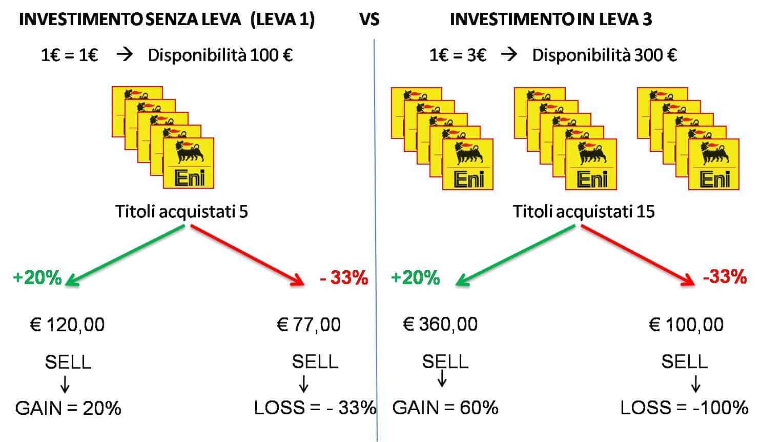 Leva finanziaria forex esempio