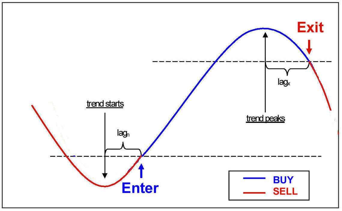 Trading system di successo