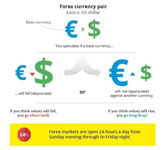 Come fare trading sul forex