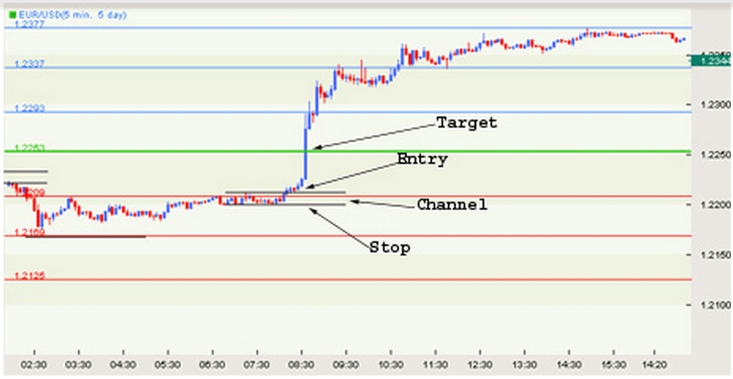 Pivot Point: cosa sono, come si calcolano e strategia trading