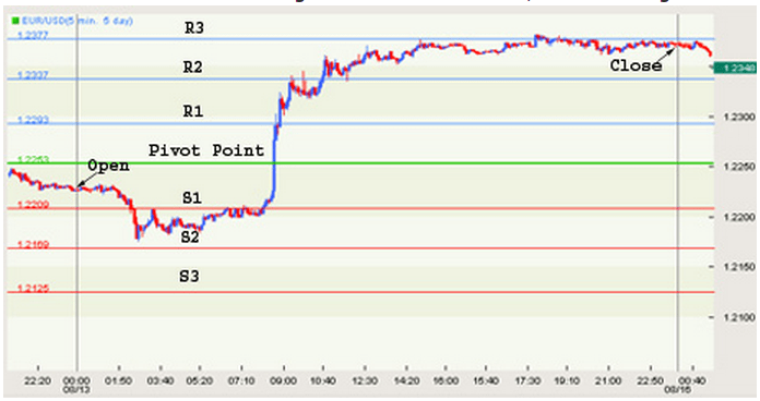 Pivot Point: cosa sono, come si calcolano e strategia trading