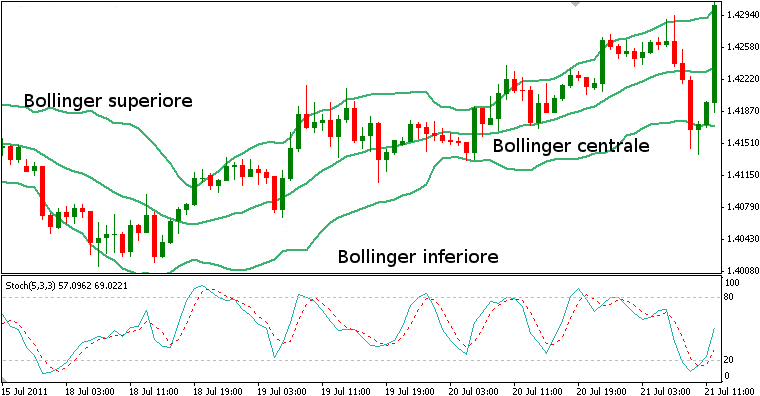 Strategie di trading: Bande di Bollinger e MACD