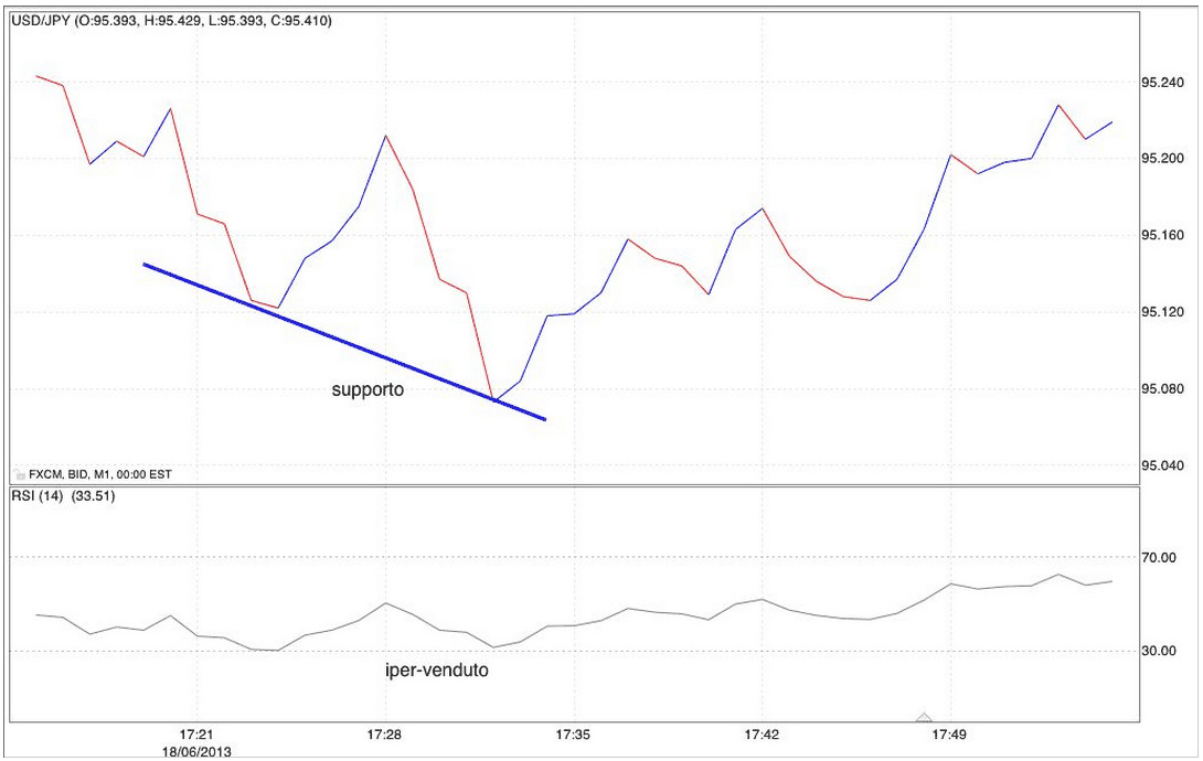 Strategie-opzioni-binarie-60-secondi-RSI-grafico-iper-venduto