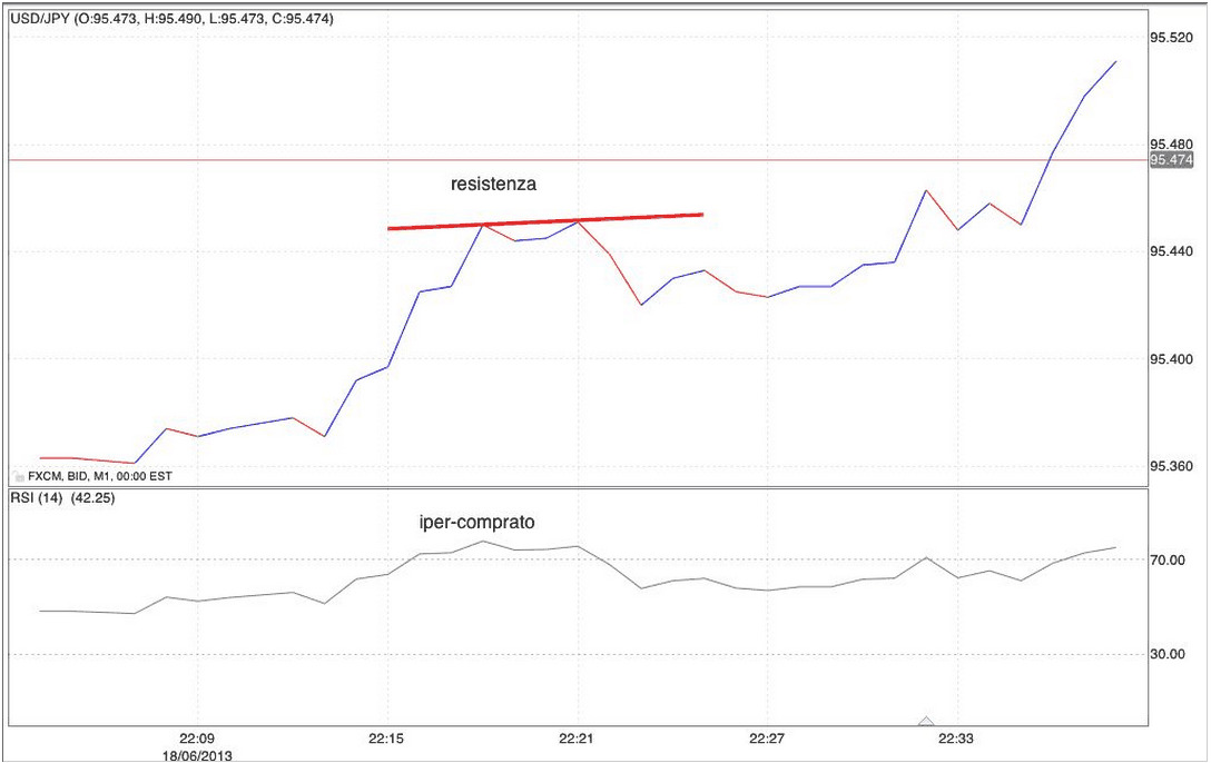 Strategie-opzioni-binarie-60-secondi-RSI-grafico-iper-comprato