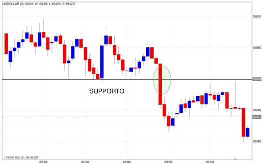Come impostare supporti e resistenze