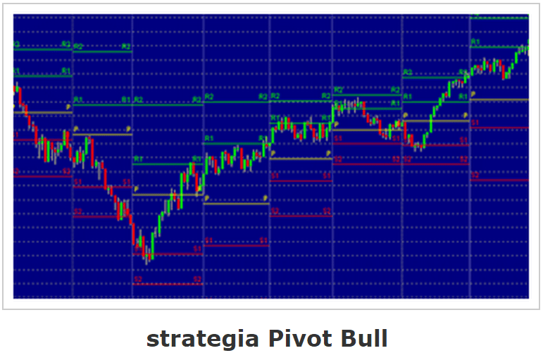strategia-pivot-bull