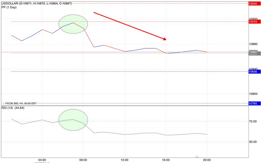 Pivot trading
