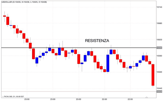 Resistenze e supporti