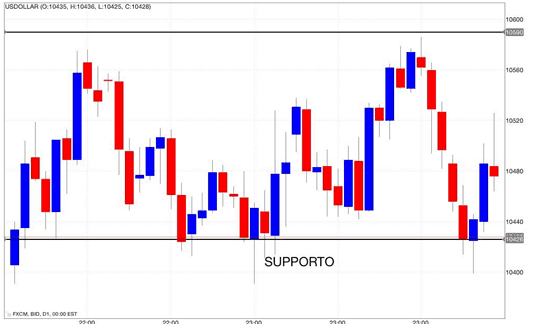 supporti resistenze
