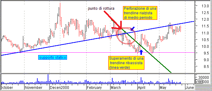 Trendline di DeMark, cosa sono ? La guida completa