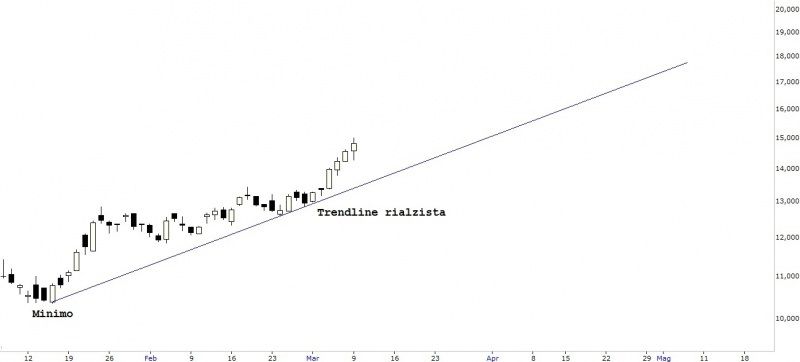 Trendline rialzista