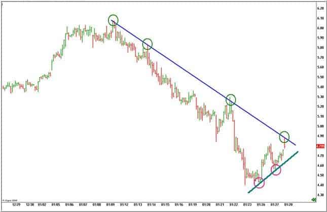 Le migliori strategie di trading