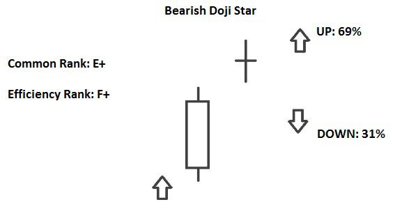 Bearish Doji Star