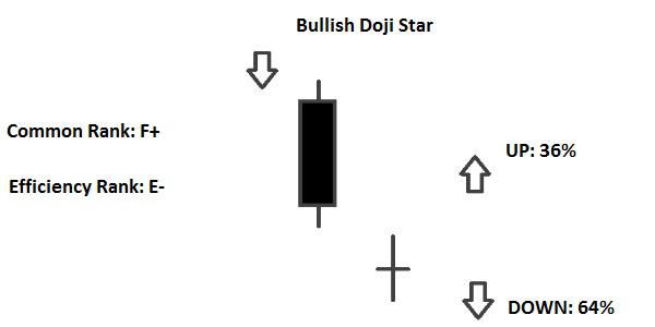 Bullish Doji Star