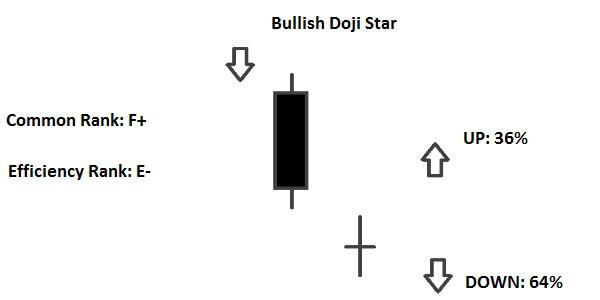 Candlestick Doji Star