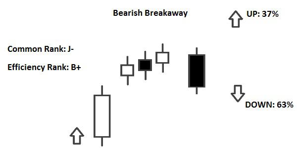 Candlestick Breakaway