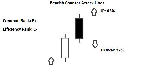 Candlestick Counterattack Lines