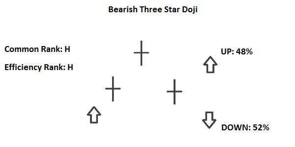 Candlestick Bearish Three Star Doji
