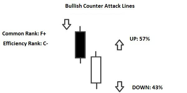 Candlestick Counterattack Lines