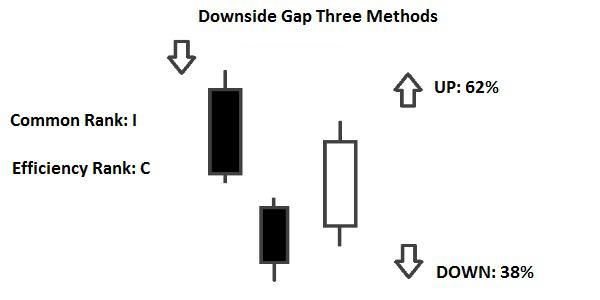 Candlestick Downside Gap Three Methods