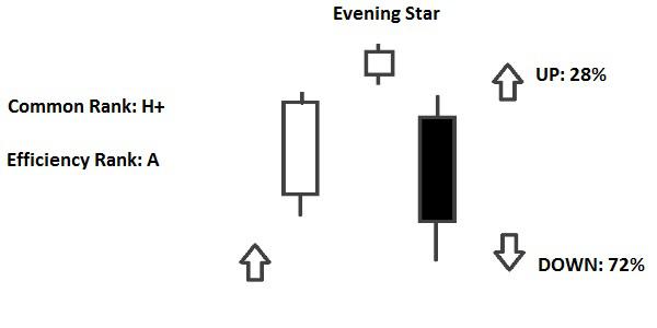 Candlestick Morning Star e Evening Star