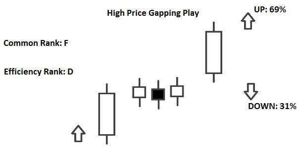 Candlestick High Price Gapping Play