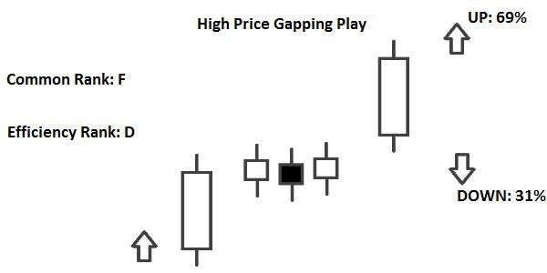 Candlestick Price Gapping Play
