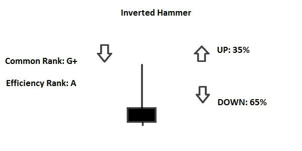 Candlestick Shooting Star e Inverted Hammer