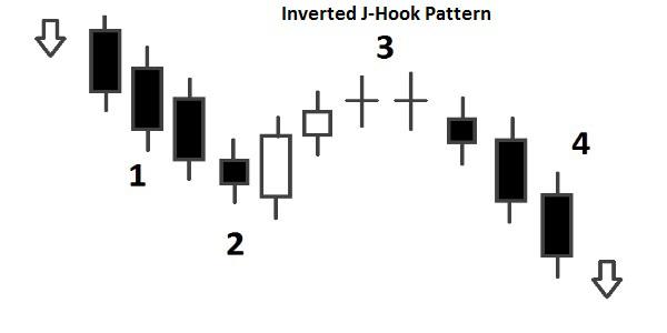 Candlestick Inverted J-Hook Pattern
