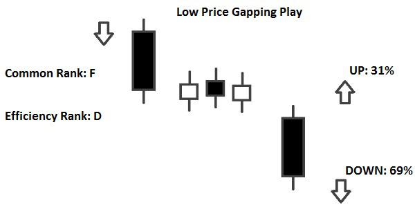 Candlestick Price Gapping Play