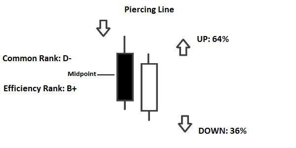 Candlestick Piercing Line
