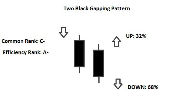 Candlestick Two Black Gapping