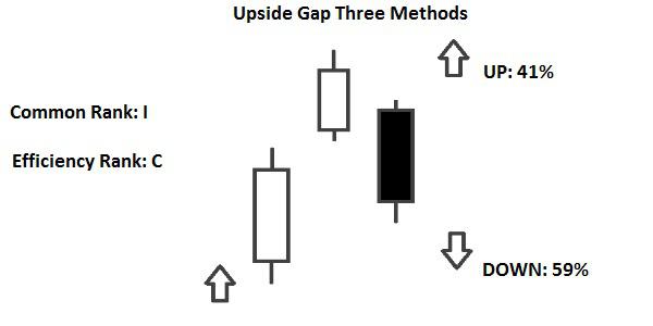 Candlestick Upside Gap Three Methods