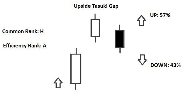 Candlestick Upside Tasuki Gap