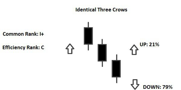 Identical three black crows