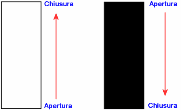 apertura-e-chiusura-grafico-a-candele