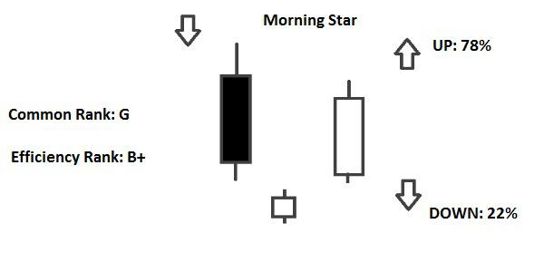 Candlestick Morning Star e Evening Star