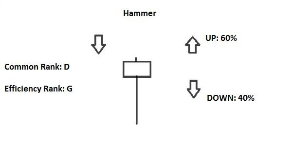 Candlestick Hammer e Hanging Man