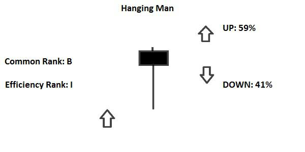 Candlestick Hammer e Hanging Man